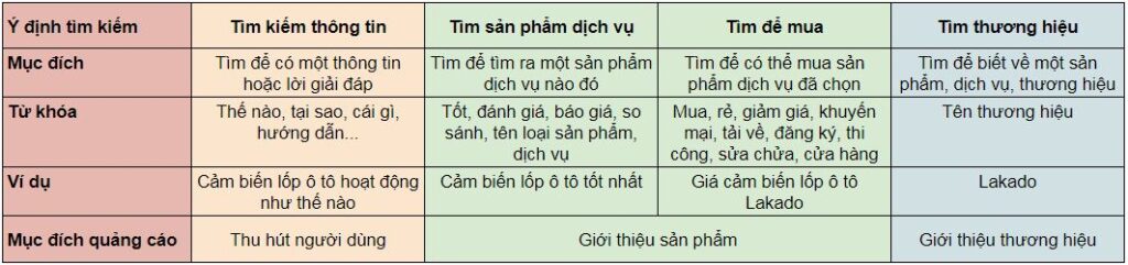 xác định đúng mục đích tìm kiếm của người dùng