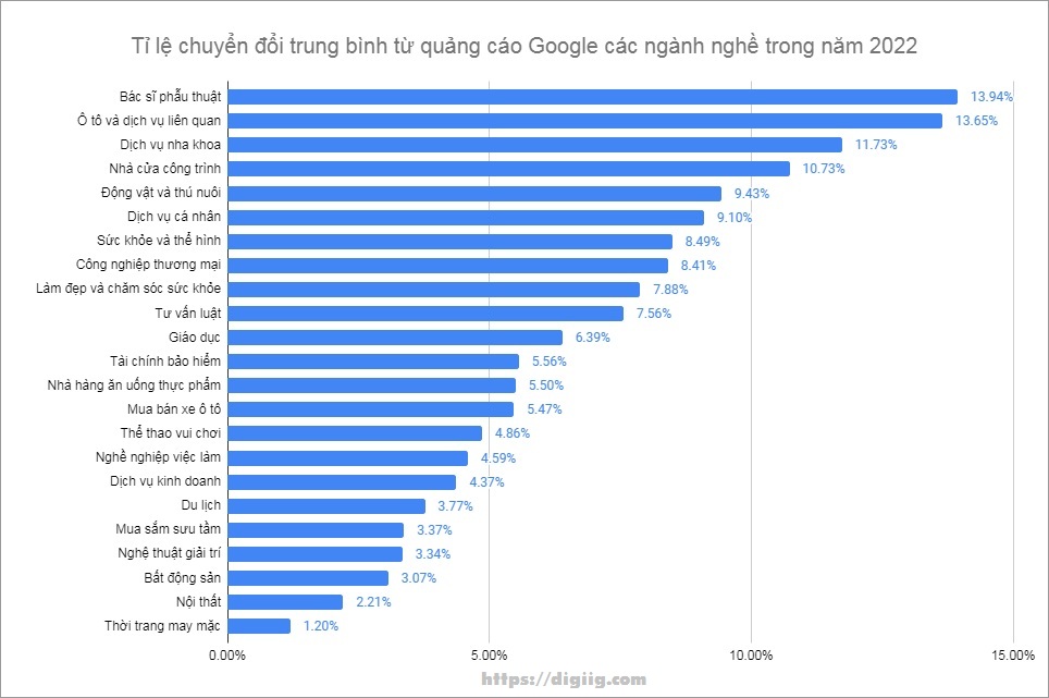 quảng cáo Google không ra đơn, tỉ lệ chuyển đổi thấp